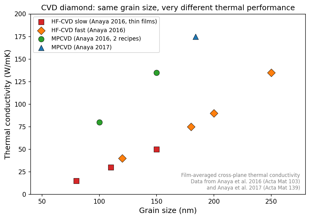 Diamond thermal conductivity