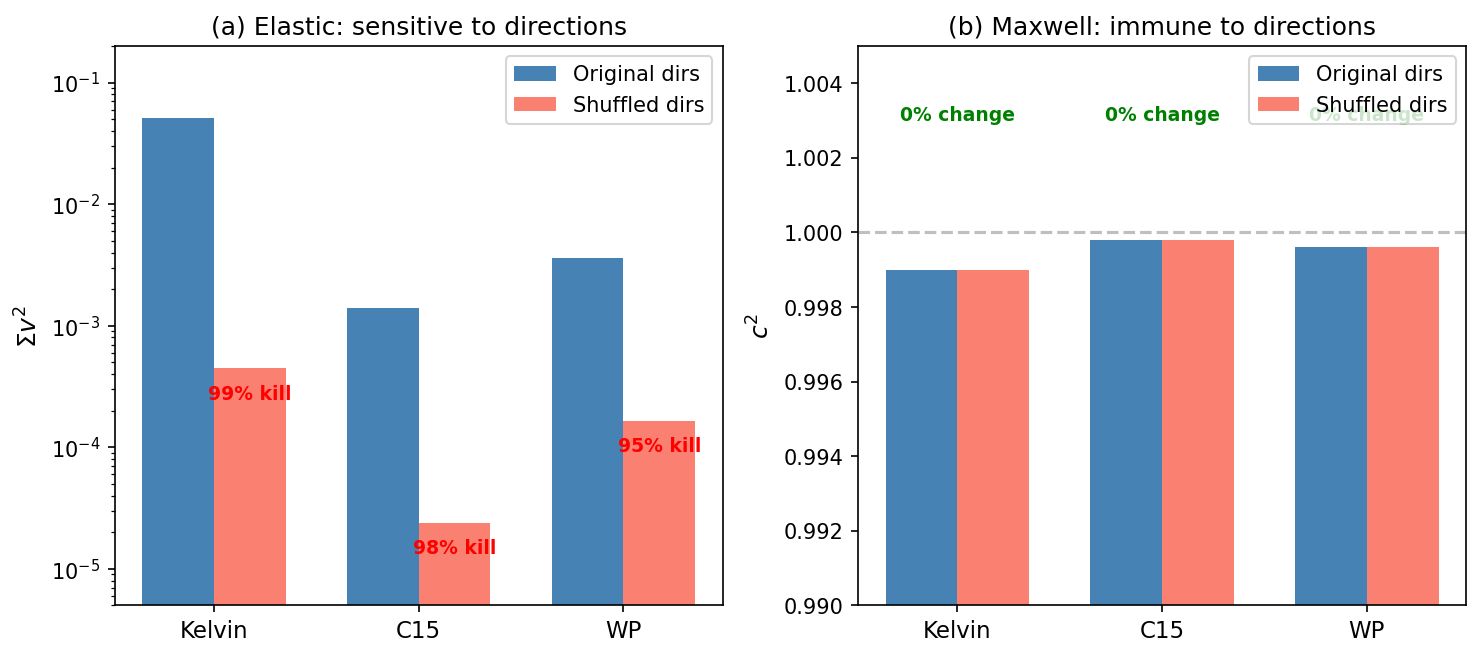 Elastic vs Maxwell operator contrast