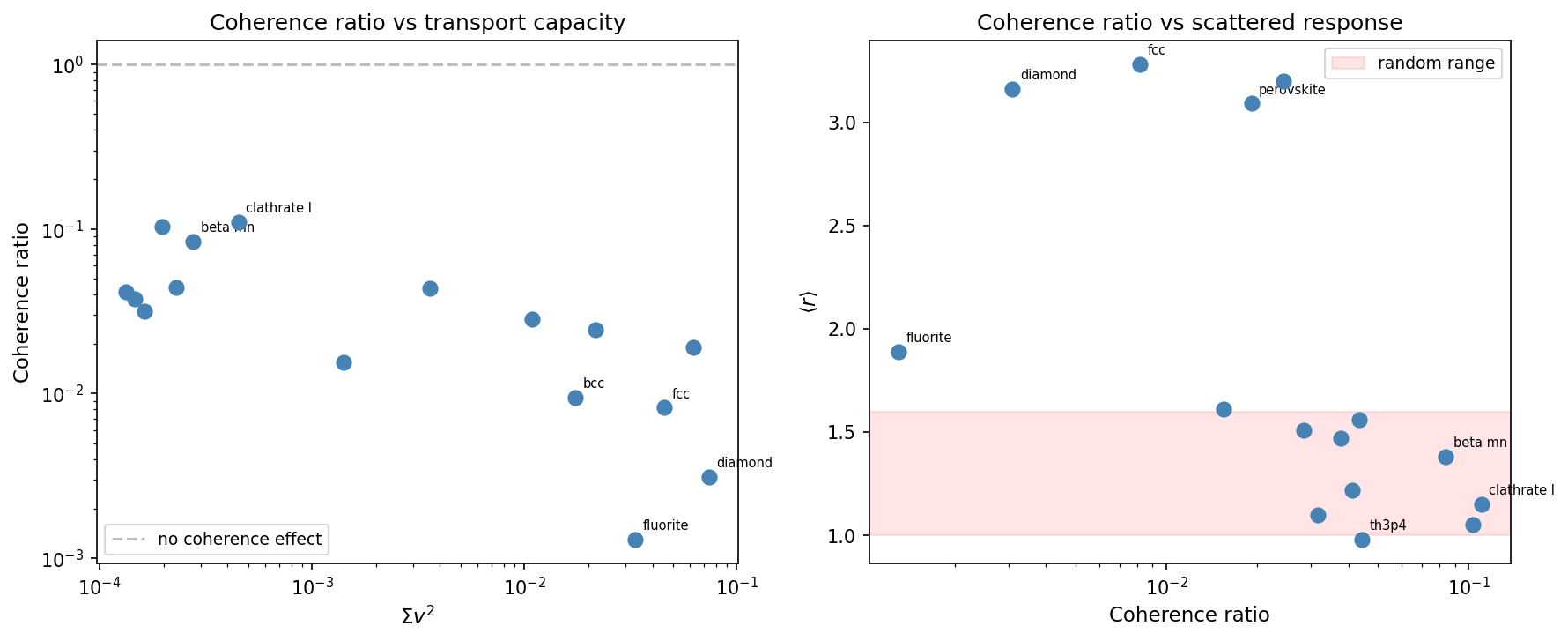 Coherence ratio phase diagram